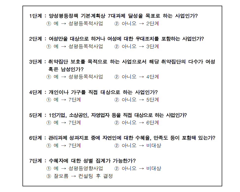 성인지예산 대상사업 선정을 위한 체크리스트 개편안