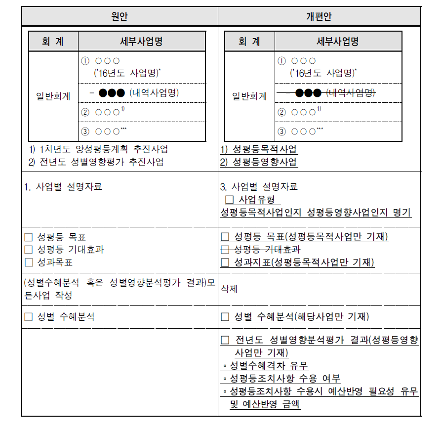 성인지예산서 작성양식 개편안