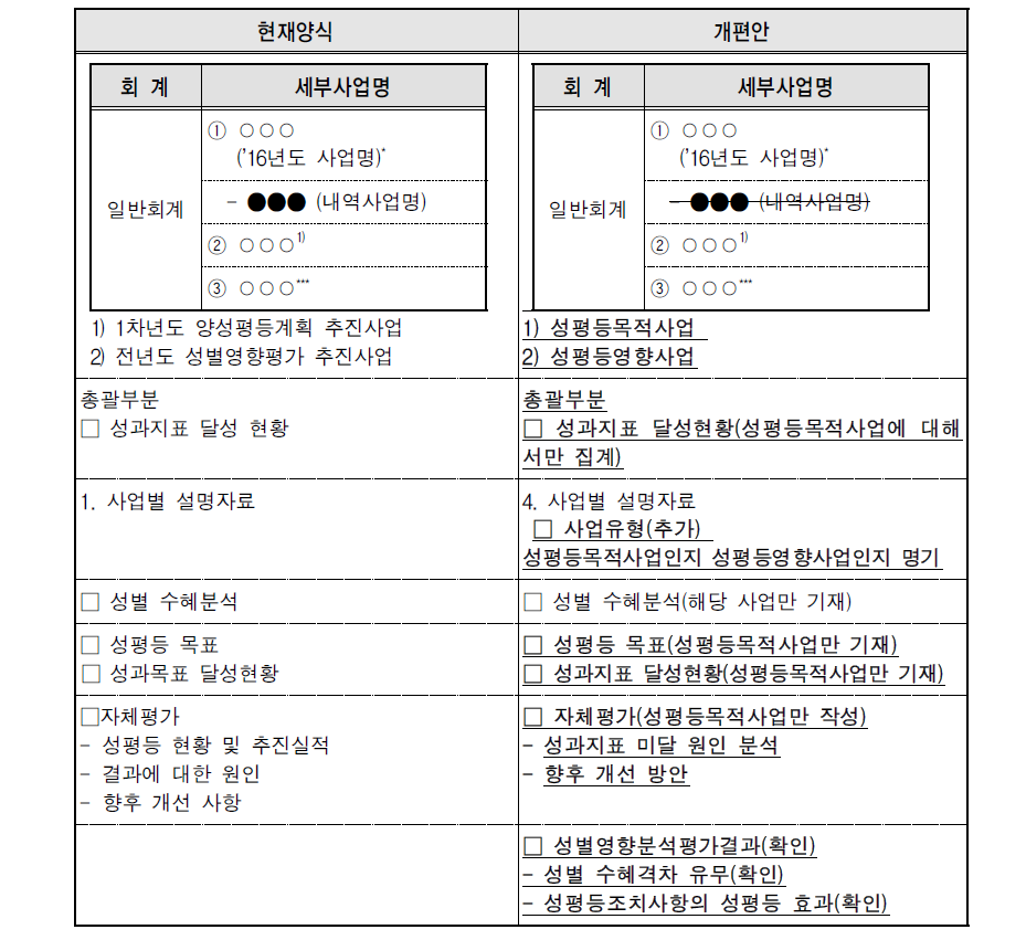 성인지결산서 작성양식 개편안