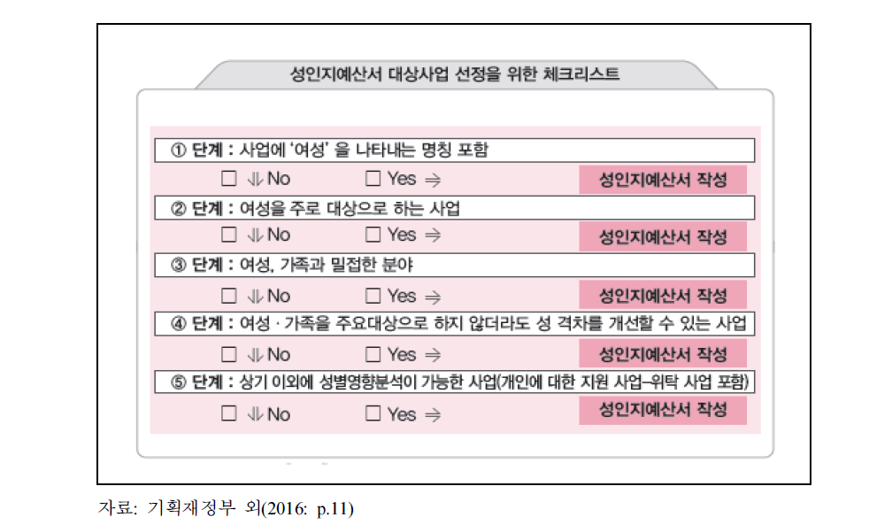 성인지예산 대상사업 선정을 위한 체크리스트