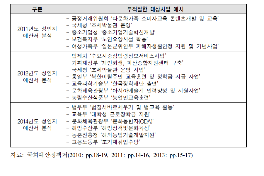 국회예산정책처에서 제시한 부적절한 대상사업 예시