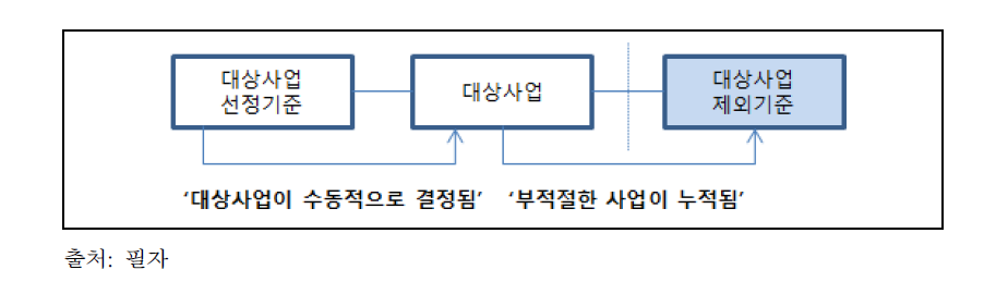 대상사업 선정기준의 문제점