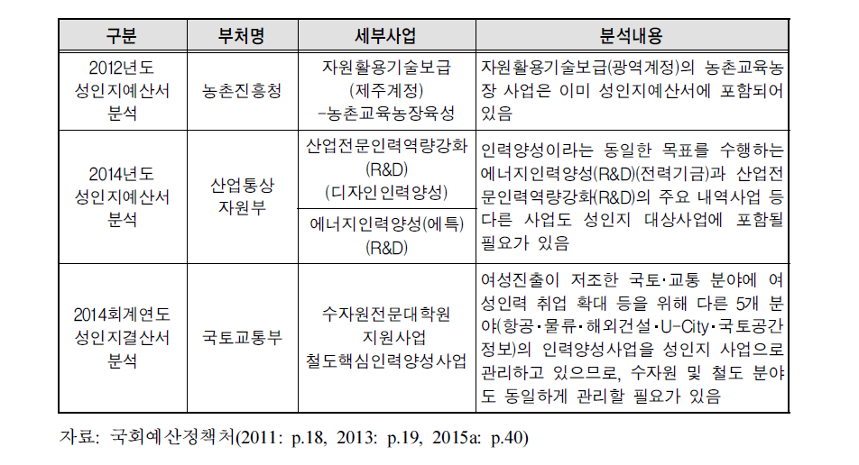 국회예산정책처에서 제시한 성인지 접근이 필요한 사업 예시