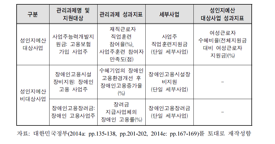 성인지예산 대상사업 선정의 비일관성 사례: 고용노동부