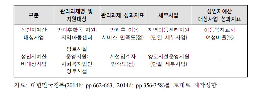 성인지예산 대상사업 선정의 비일관성 사례: 보건복지부