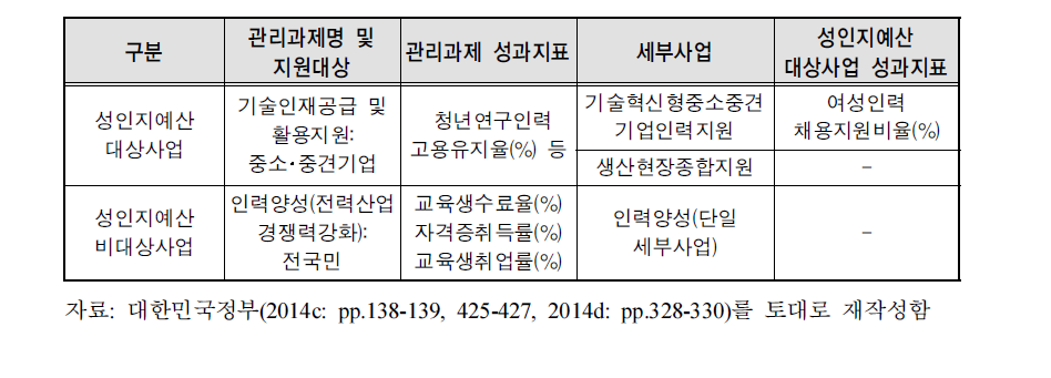 성인지예산 대상사업 선정의 비일관성 사례: 산업통상자원부