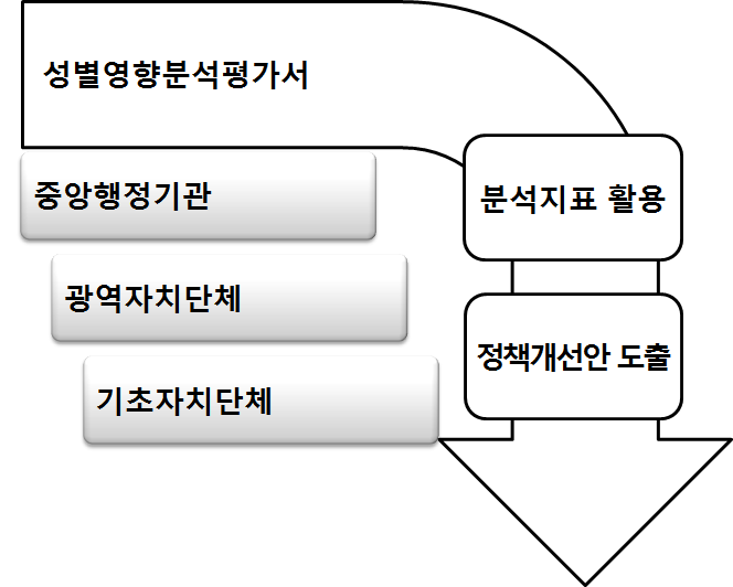 성별영향분석평가서 분석의 틀