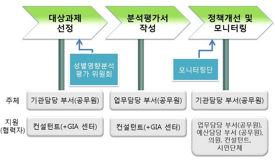 성별영향분석평가 협력체계