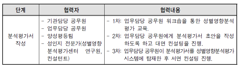 대구광역시의 성별영향분석평가서 작성 과정