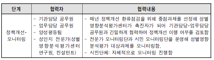 대구광역시의 정책개선･모니터링 과정