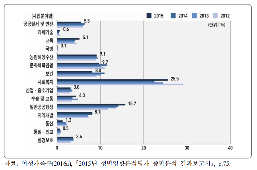 성별영향분석평가 사업 분야별 추진 현황(2012년∼2015년)