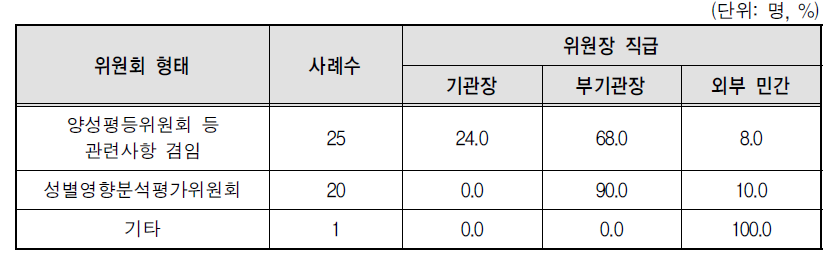 성별영향분석평가 관련 위원회 위원장 직급