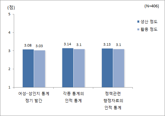 성별분리통계의 생산･활용 정도