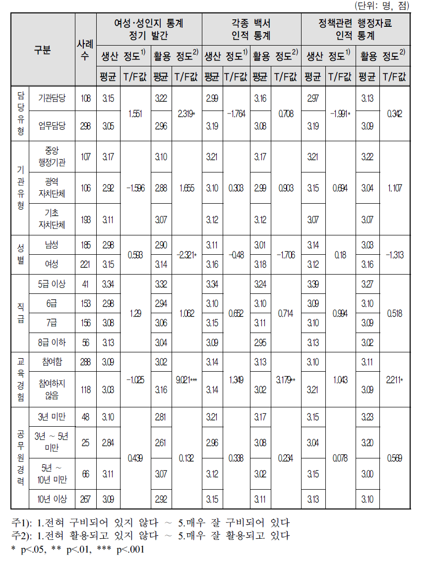 성별분리통계의 생산･활용 정도