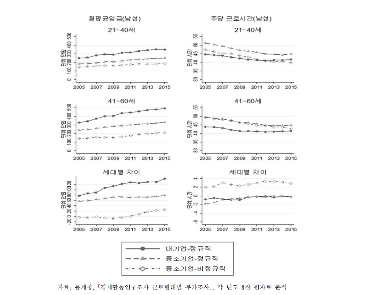 남성의 연령대별 월평균임금 및 주당근로시간 추이 및 차이