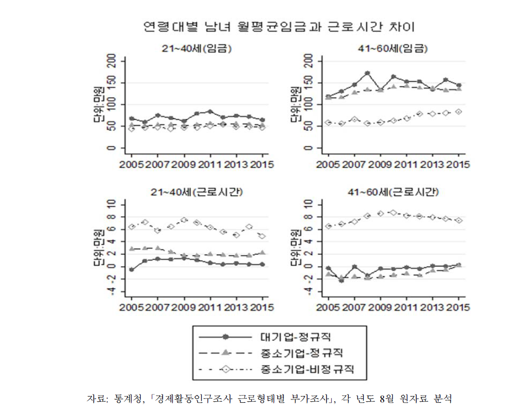 임금근로자의 연령별 남녀 월평균임금 및 근로시간 차이