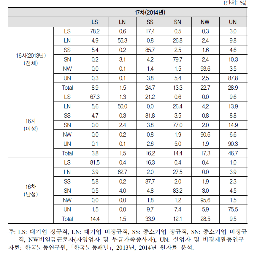 2013-2014 집단 간 마르코프 이행행렬