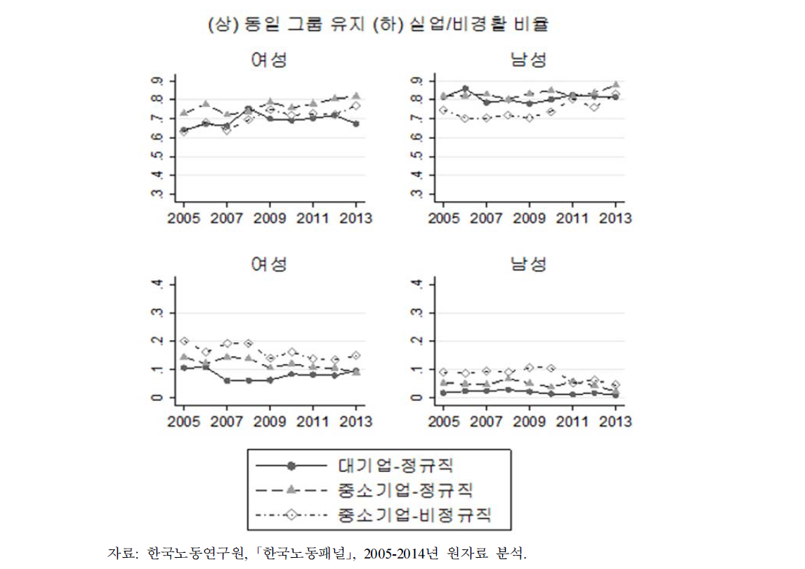 집단별 경제활동상태의 변화: 1년 동안의 변화