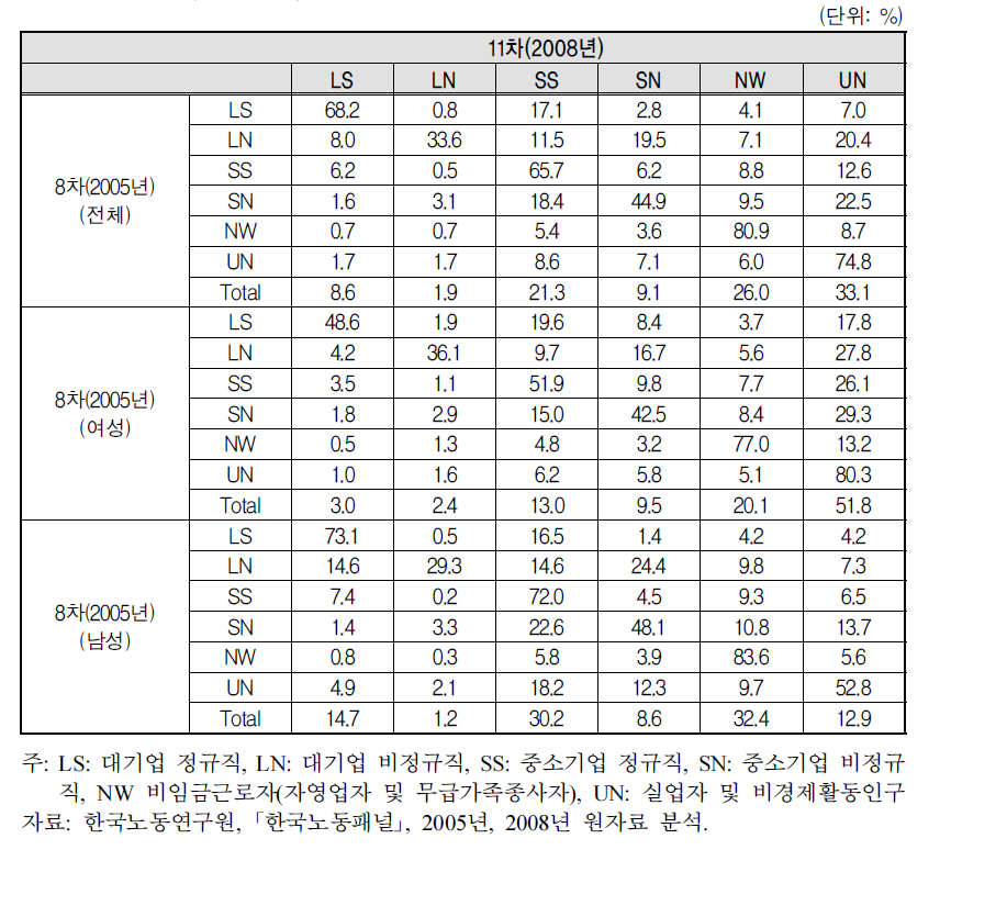 2005-2008 집단 간 마르코프 이행행렬