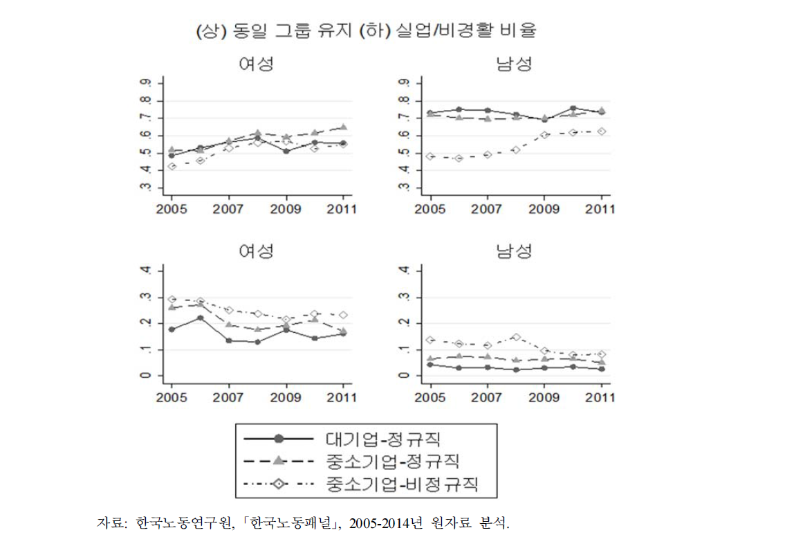 집단별 경제활동상태 변화: 3년 동안의 변화