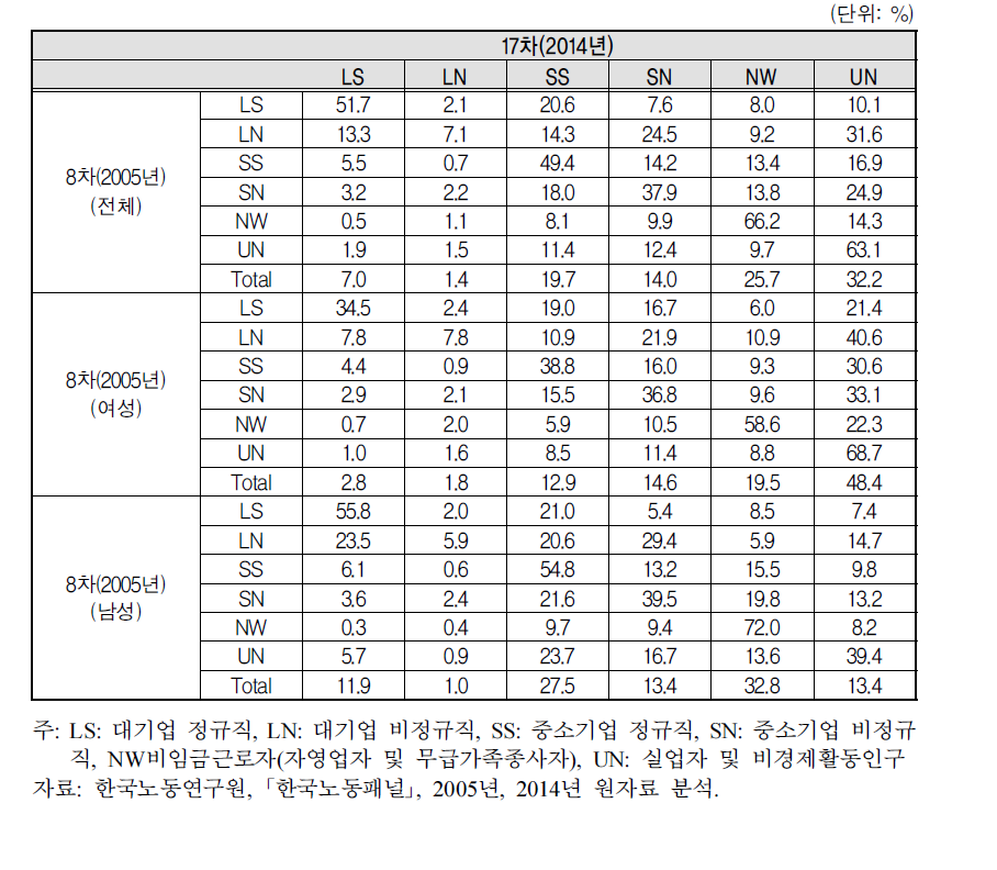 2005-2014 집단별 마르코프 이행행렬