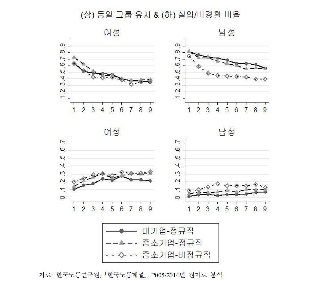 시간의 흐름에 따른 집단별 경제활동상태 변화