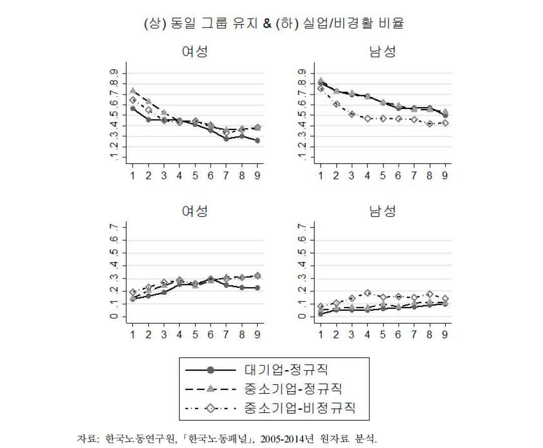 집단별 경제활동상태 변화: 4년제 대학 졸업 미만