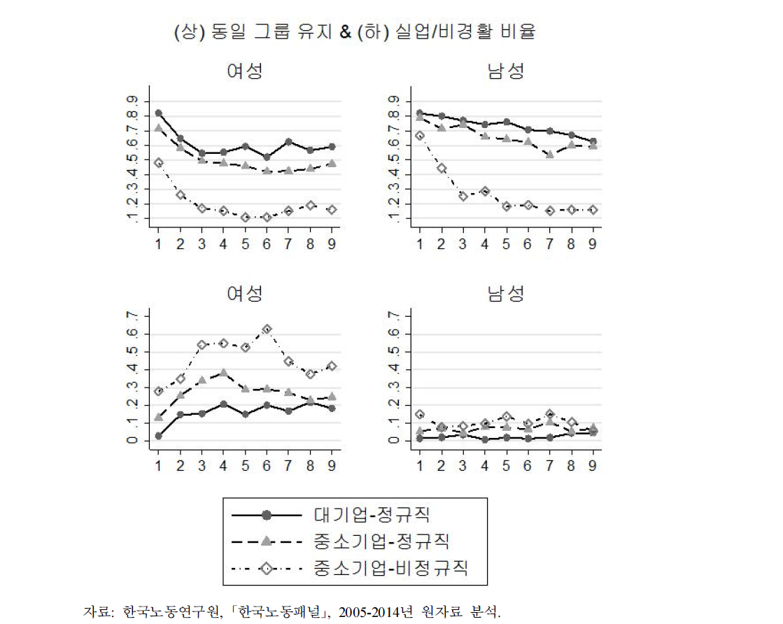 집단별 경제활동상태 변화: 4년제 대학 졸업 이상