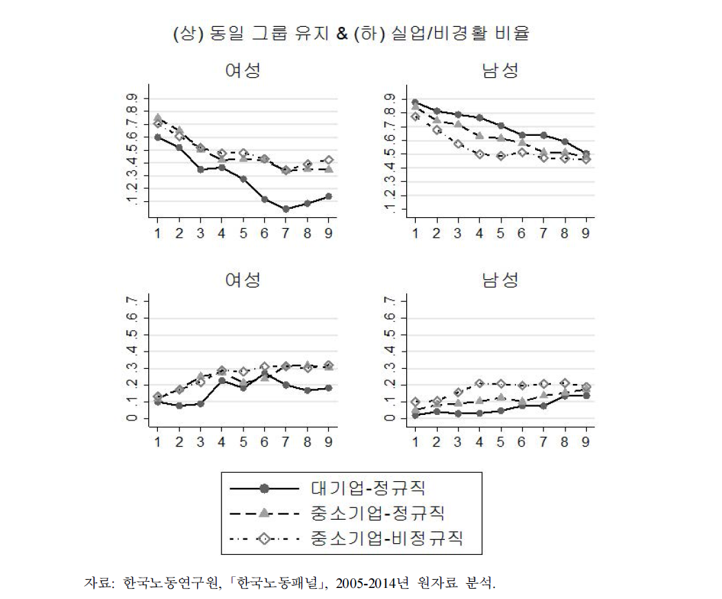 집단별 경제활동상태 변화: 만26세~만40세