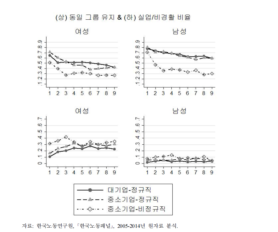 집단별 경제활동상태 변화: 만41세~만60세