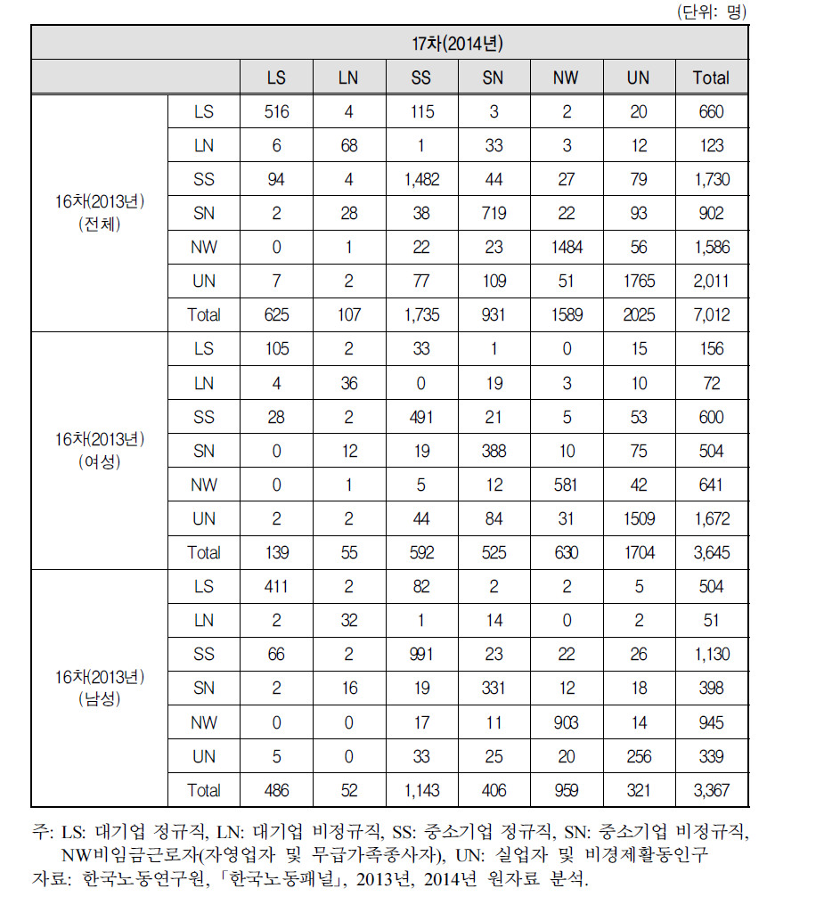 집단 간 이동 분포(16차 조사 당시 만26세~만60세 대상)