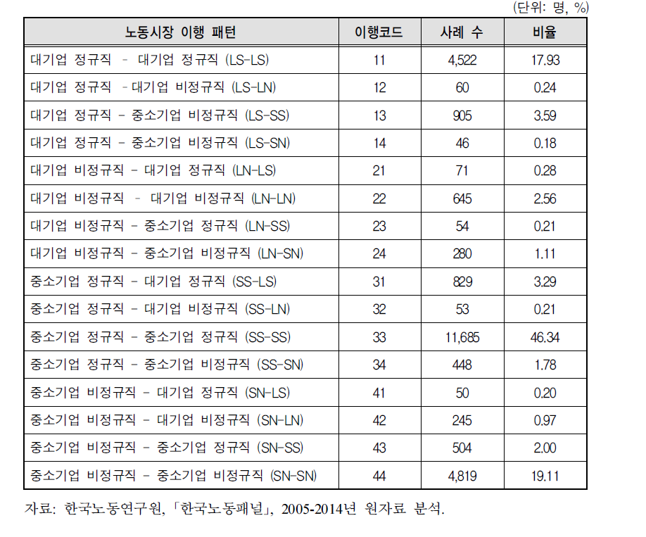 노동시장 1년 간격 이행 분포: 2005년~2014년 누적