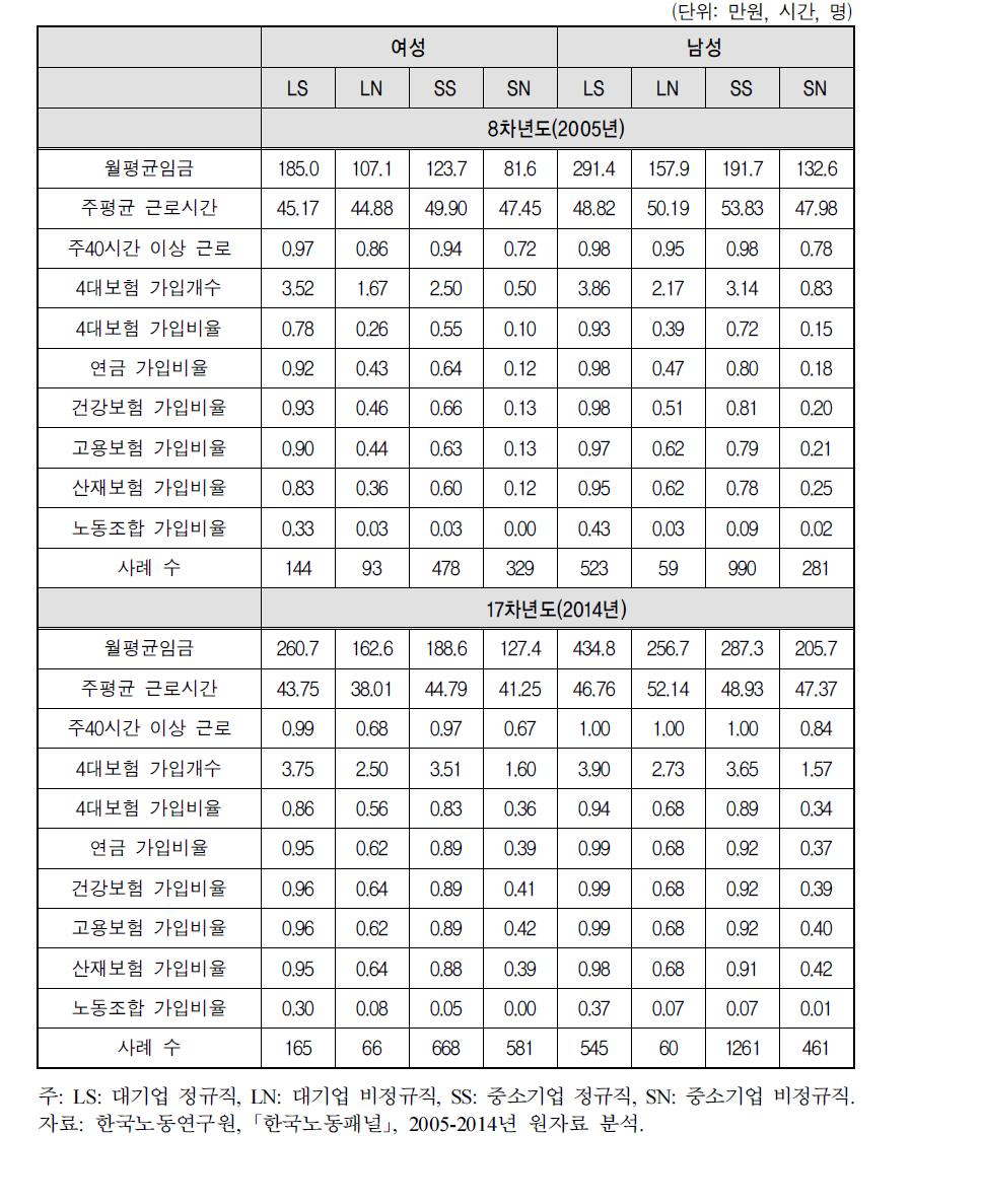 집단별 성별 근로조건