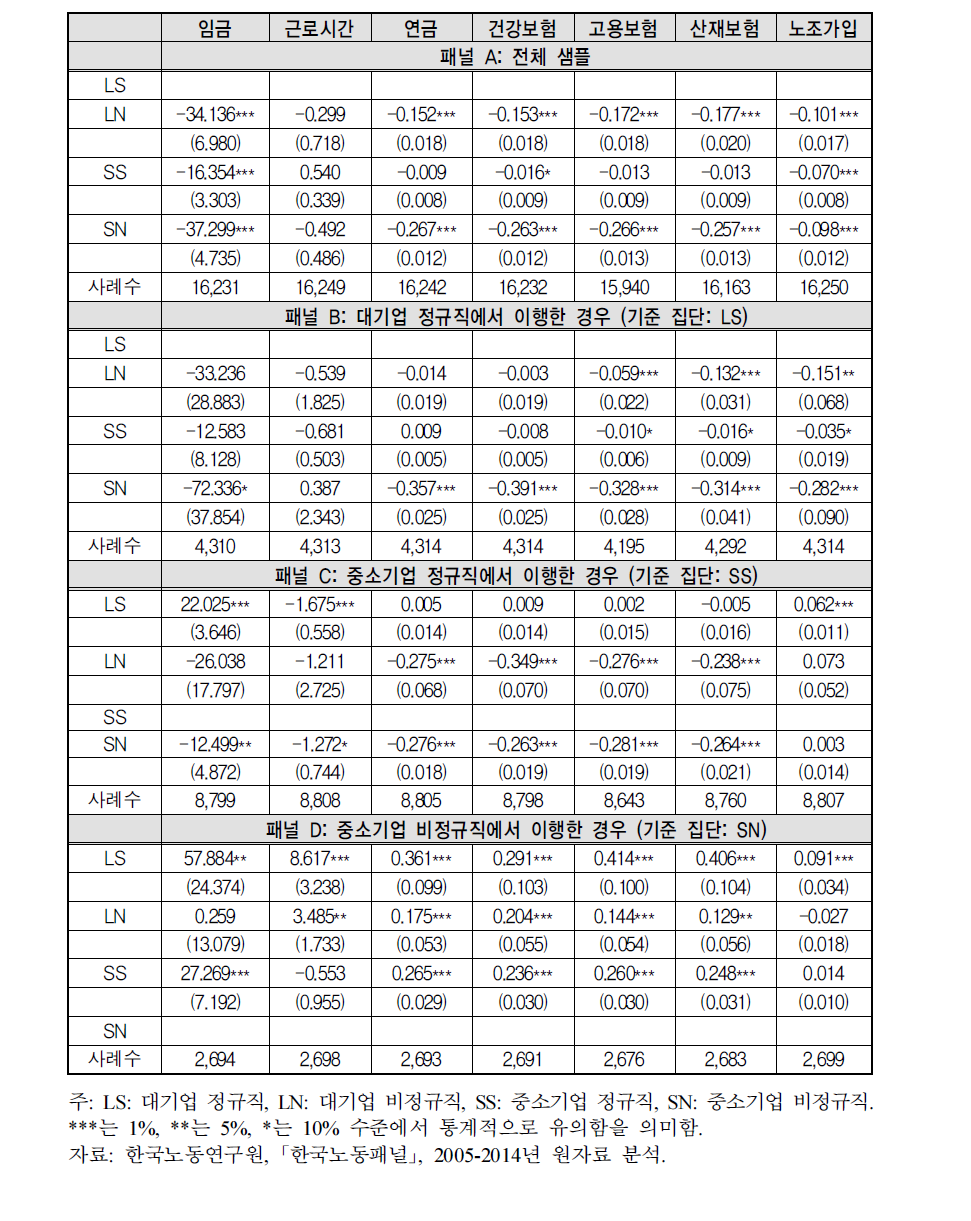 집단 간 이동에 따른 노동 조건의 변화: 남성 (고정효과 모형)