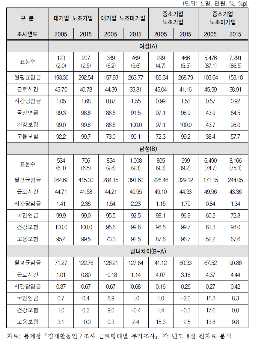 기업규모별 노조가입에 따른 남녀의 근로조건