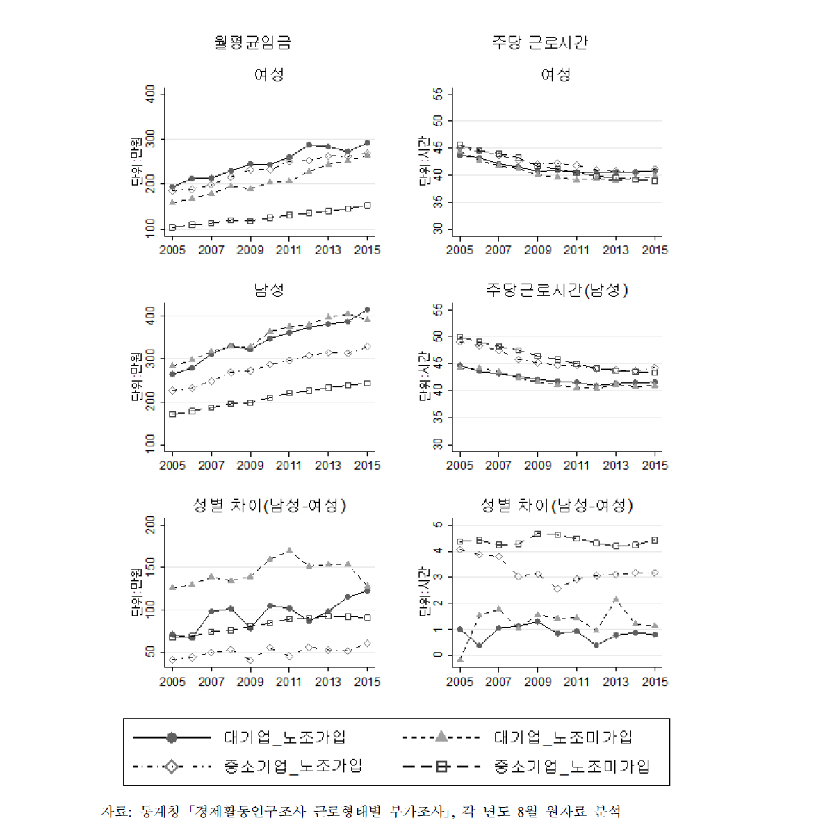 기업크기별 노조가입에 따른 근로조건 추이 및 성별 차이