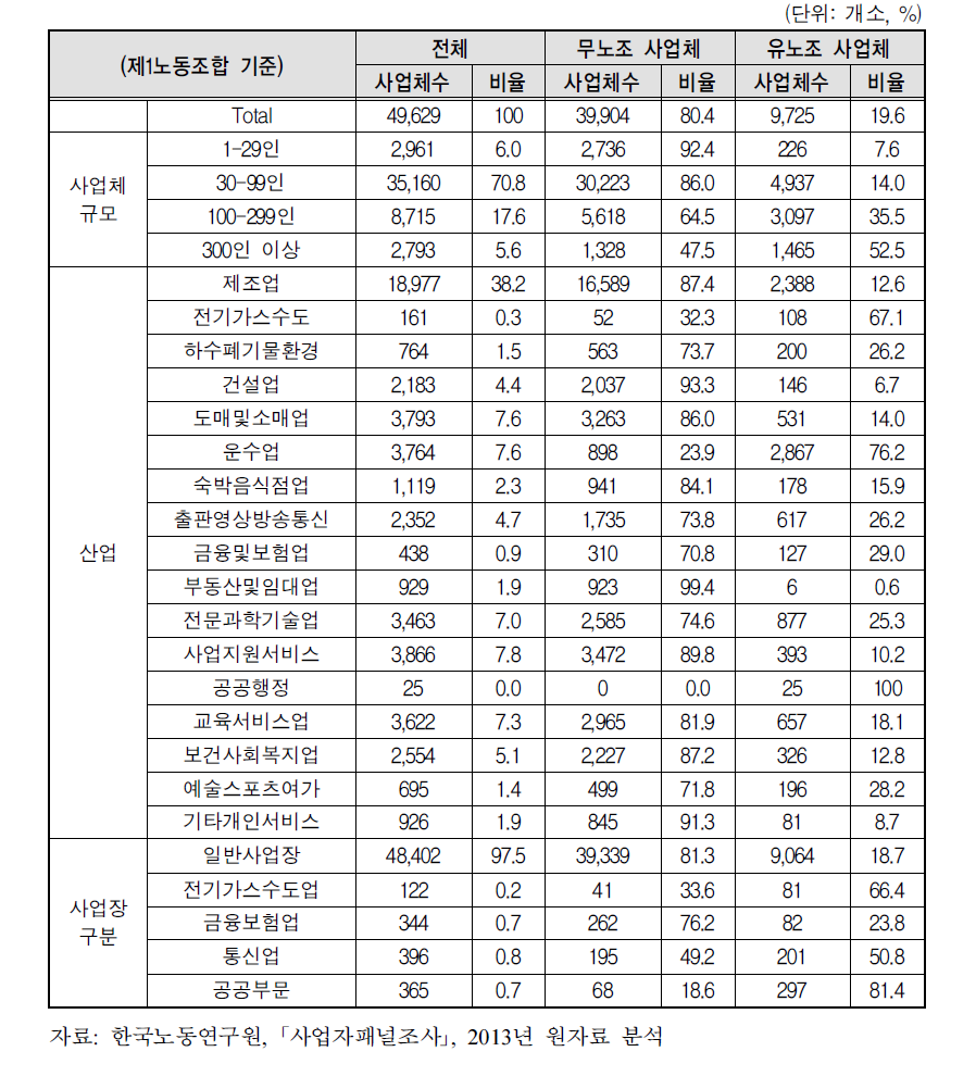 노조유무에 따른 사업체 특성 및 분포