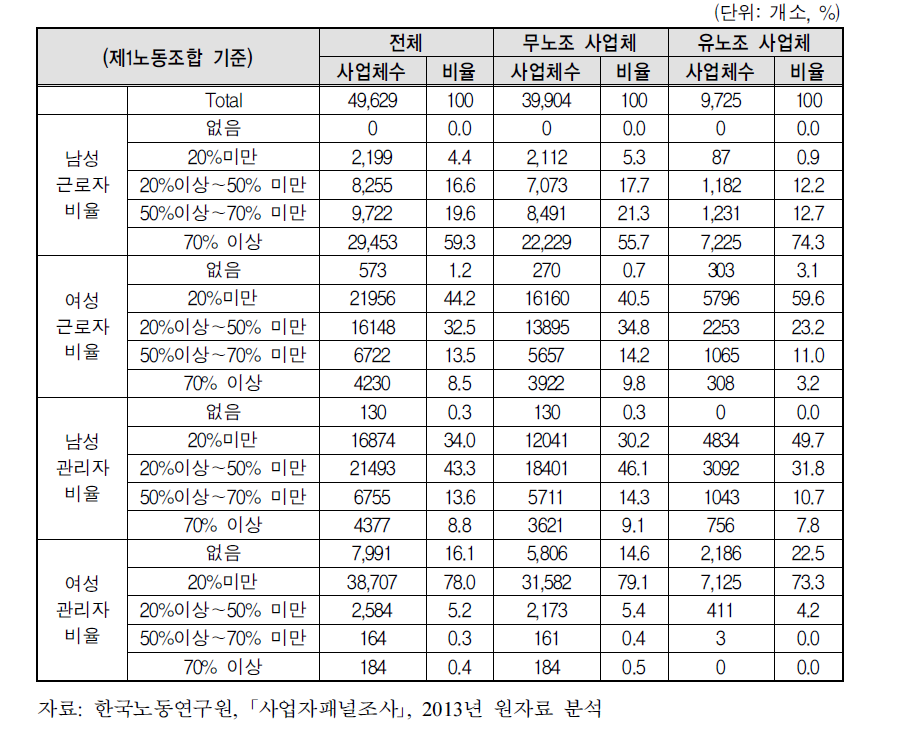 노조유무에 따른 성별 근로자 비율