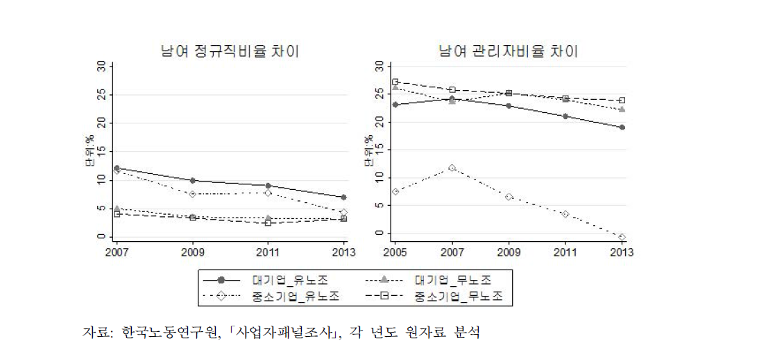 기업크기별 노조유무에 따른 남녀의 근로자 격차 추이