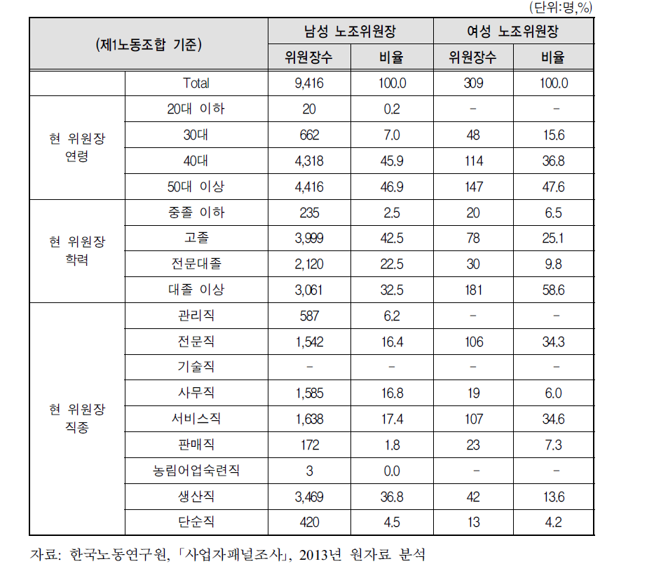 노조위원장 성별에 따른 인적 특성 및 분포