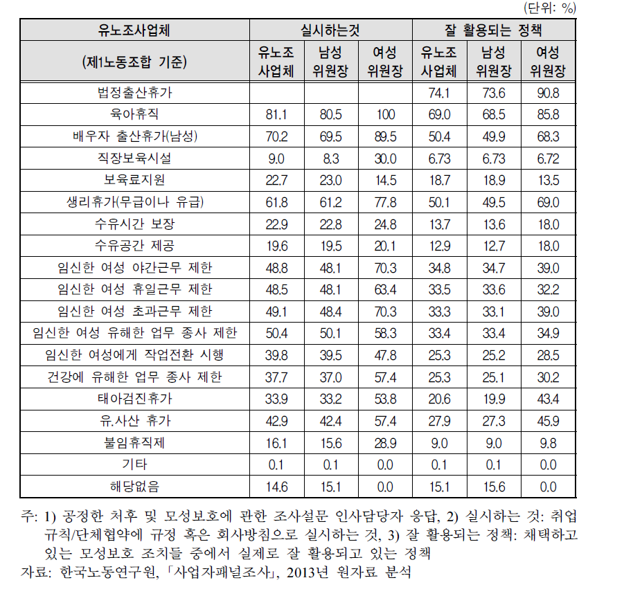 노조위원장 성별에 따른 모성보호조치 실시 및 활용 비율