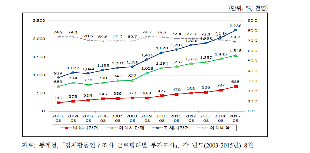 연도별 성별 시간제근로자와 여성비율 변화