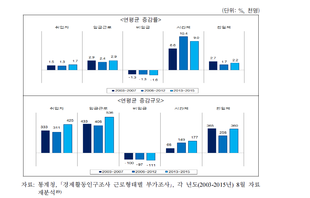 전체 시간제근로자의 연평균 증감률과 증감규모 추이