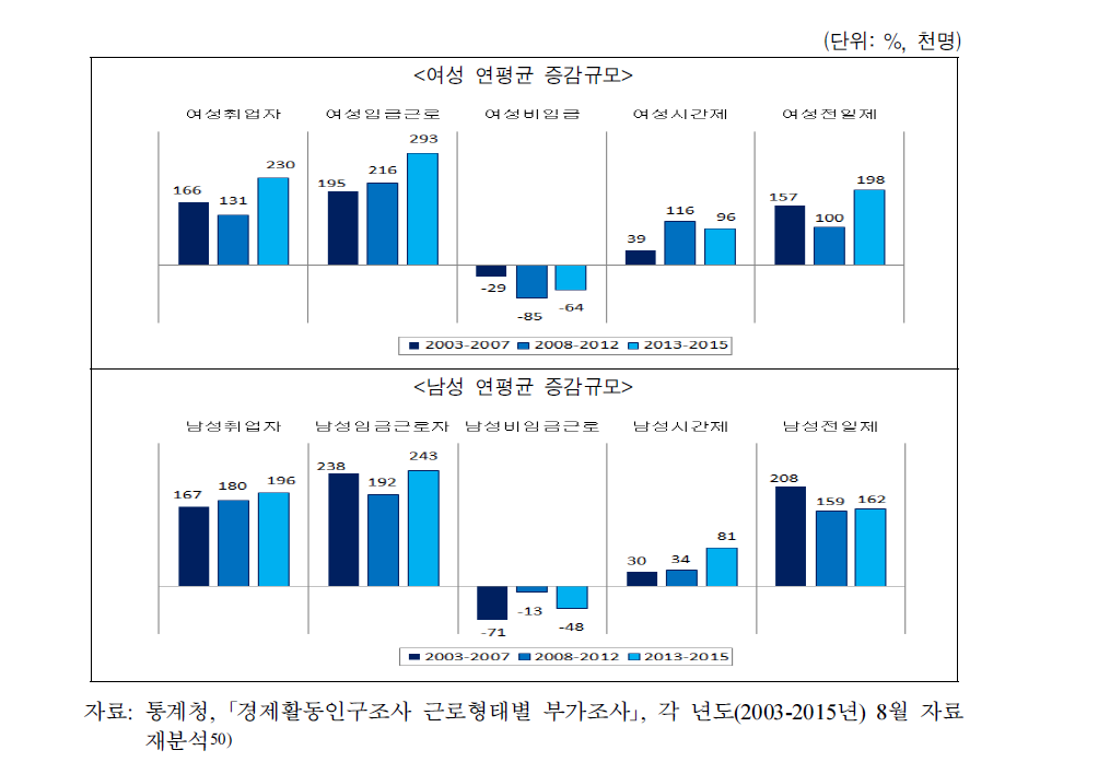 남녀 시간제근로자의 연평균 증감규모