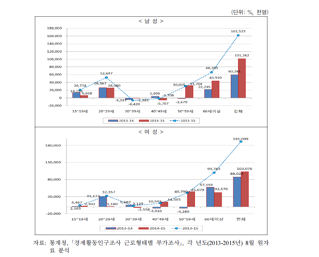 연도별 연령별 시간제근로자의 증감규모