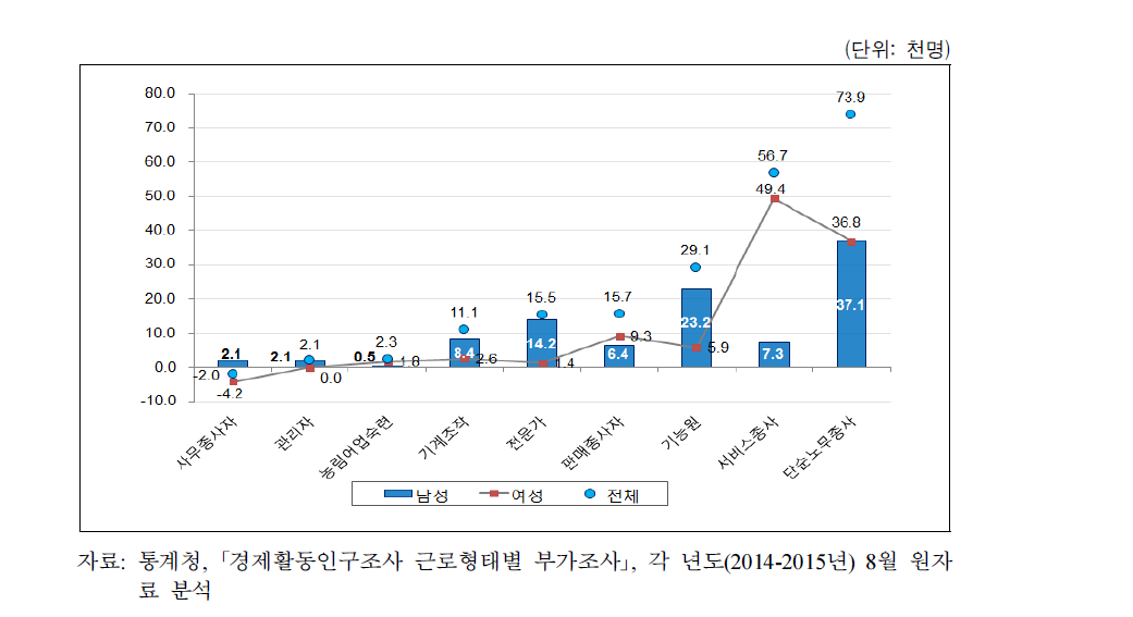 전체 시간제근로자의 직종별 증감규모(2013∼2014년)