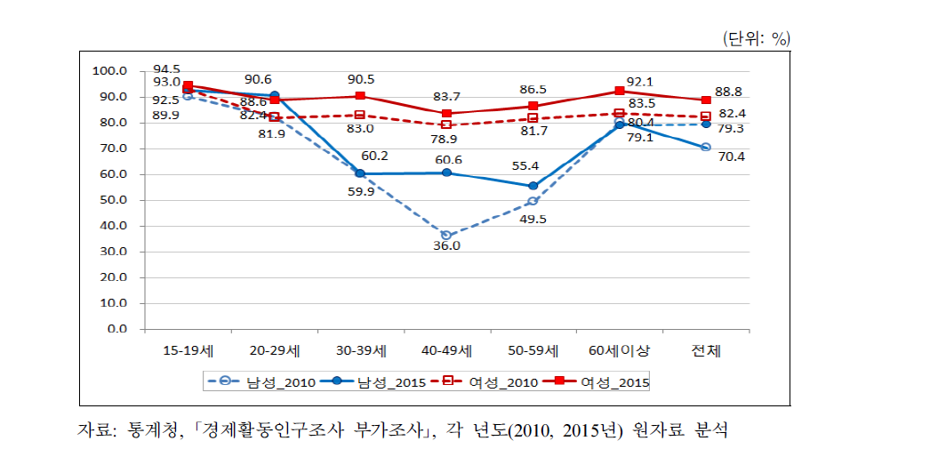 계속 그대로 일하기를 희망하는 시간제근로자 비율