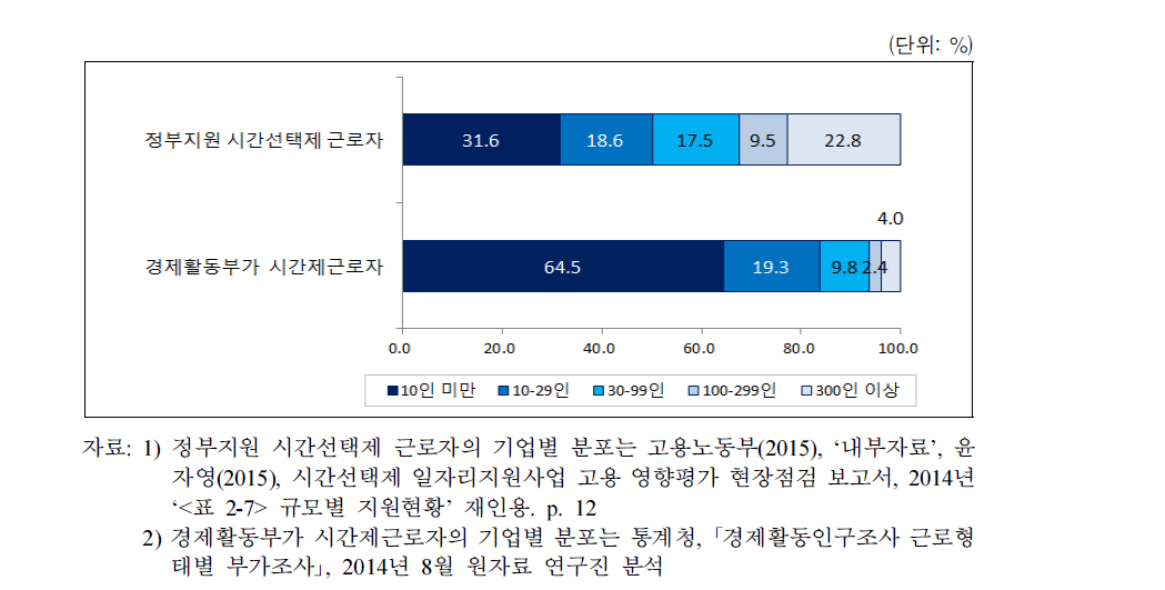 시간제근로자의 사업체 규모별 구성비(2014년)