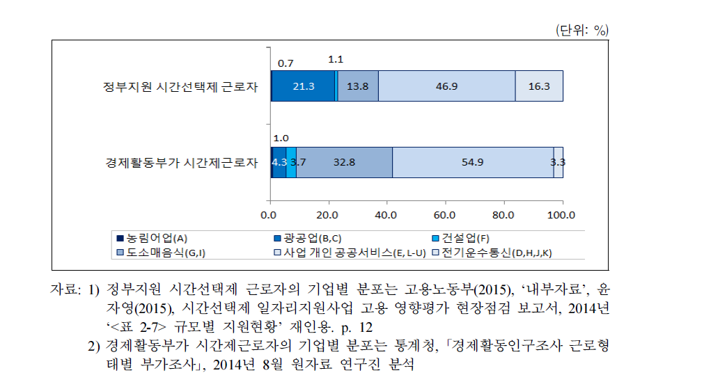 업종별 시간선택제 근로자의 구성비