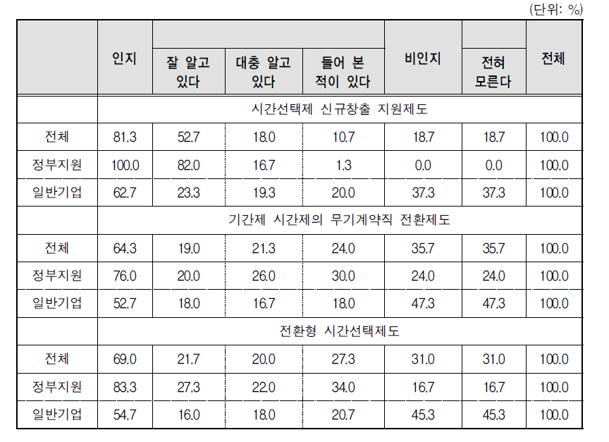 기업의 시간선택제에 대한 정책 인지도 현황(1)